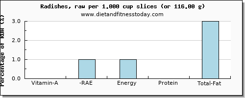 vitamin a, rae and nutritional content in vitamin a in radishes